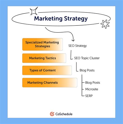 chanel types|different type of marketing channels.